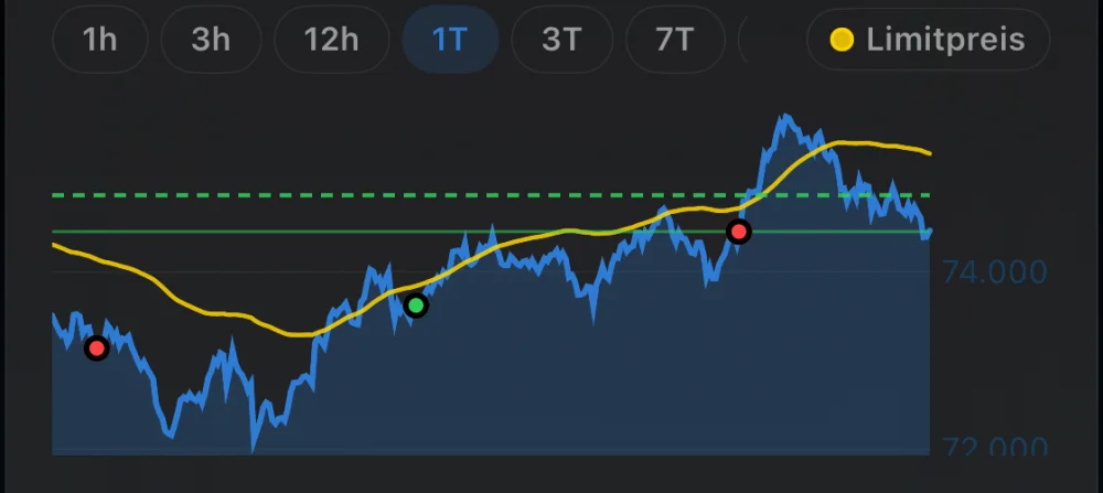 Live-Chart des FalconTraders mit gleitendem Durchschnitt und markierten Kauf- und Verkaufspunkten